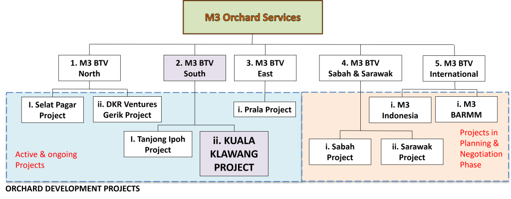 All Projects